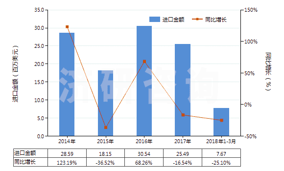 2014-2018年3月中國(guó)氯化鋰(HS28273910)進(jìn)口總額及增速統(tǒng)計(jì)